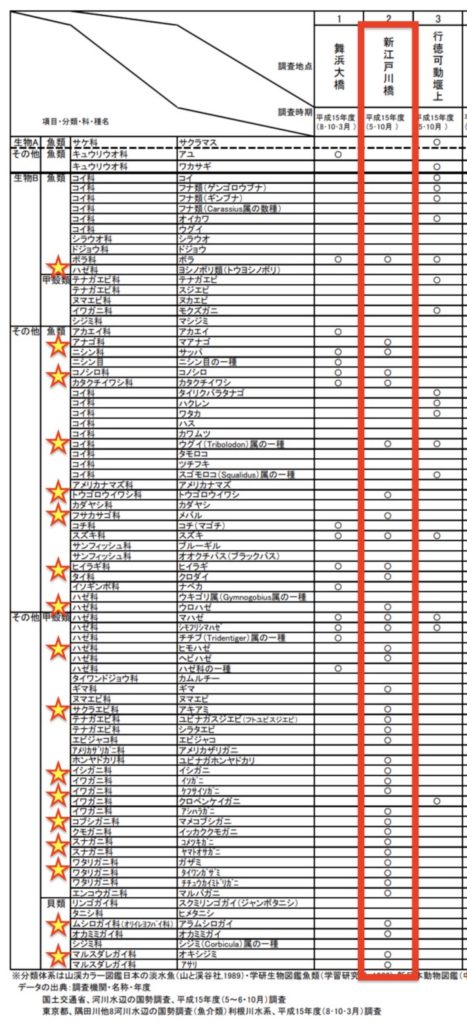 江戸川放水路に住んでいる生き物リスト（国土交通省調べ）